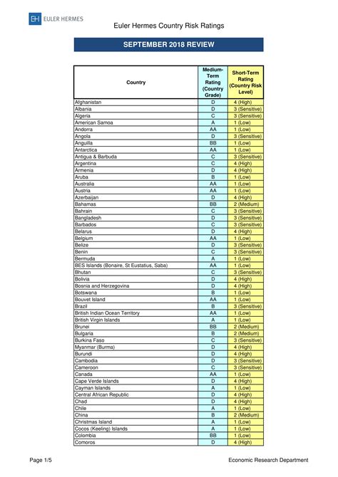 euler hermes rating skala|Euler Hermes country risk ratings.